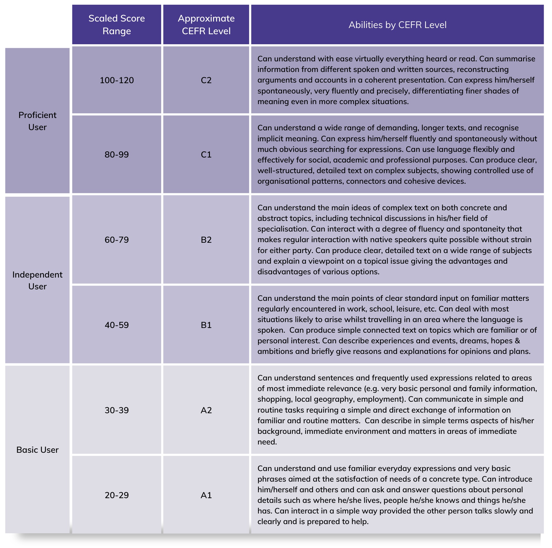 CEFR scale descriptions